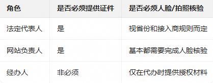 企业域名备案必须法人拍照核验吗(法人和网站负责人分别承担什么核验)(图2) 企业域名备案必须法人拍照核验吗(法人和网站负责人分别承担什么核验)(图2)