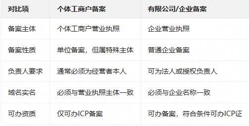 个体户可以申请企业网站备案吗（个体工商户备案与普通企业备案的区别）(图2)